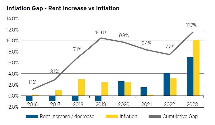 Graph showing inflation gap