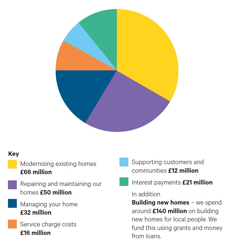 Pie chart showing expenditure